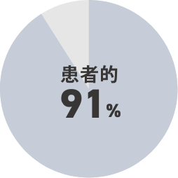 患者の91%