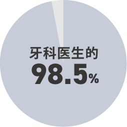 歯科医師の98.5%