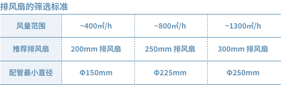 換気扇選定目安表