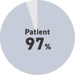 患者の97%
