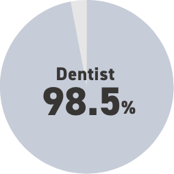歯科医師の98.5%