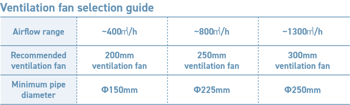 換気扇選定目安表